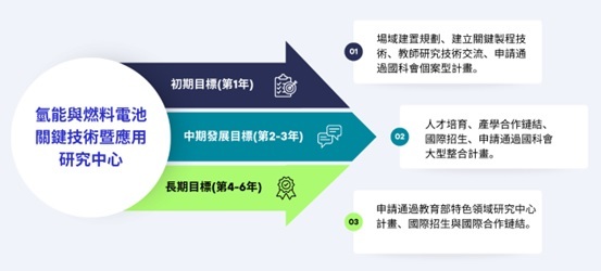 氫能與燃料電池關鍵技術暨應用研究中心