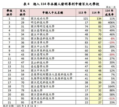 勤益科大穩居全國發明專利百大展現技職研發實力與創新動能圖片